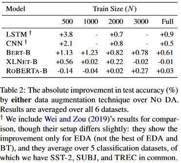 The absolute improvement in test accuracy (%) by either data augmentation technique over NO DA. Results are averaged over all 6 datasets.