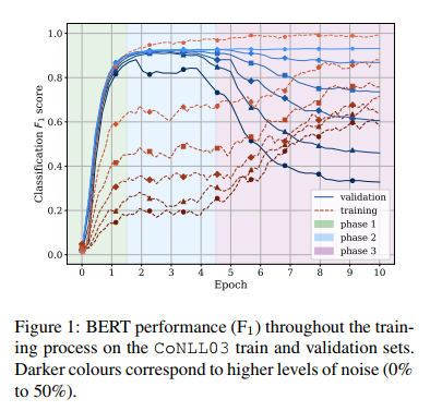 Figure 1: BERT performance (F1) throughout the training process on the CoNLL03 train and validation sets Darker colours correspond to higher levels of noise (0% to 50%).